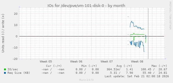 IOs for /dev/pve/vm-101-disk-0