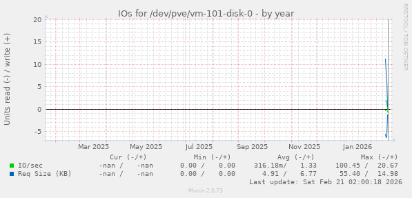 IOs for /dev/pve/vm-101-disk-0