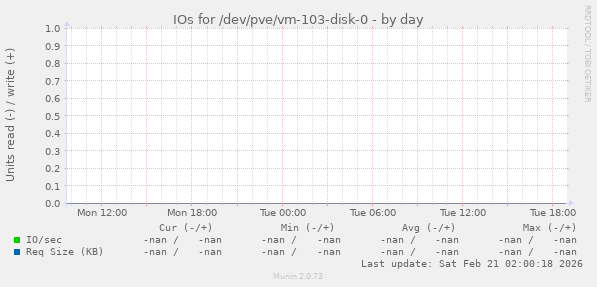 IOs for /dev/pve/vm-103-disk-0