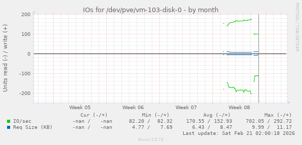 IOs for /dev/pve/vm-103-disk-0