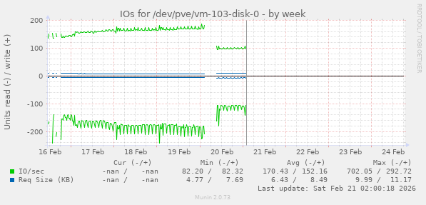 IOs for /dev/pve/vm-103-disk-0