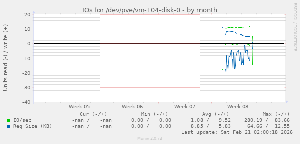 IOs for /dev/pve/vm-104-disk-0