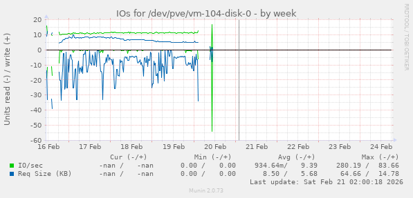 IOs for /dev/pve/vm-104-disk-0