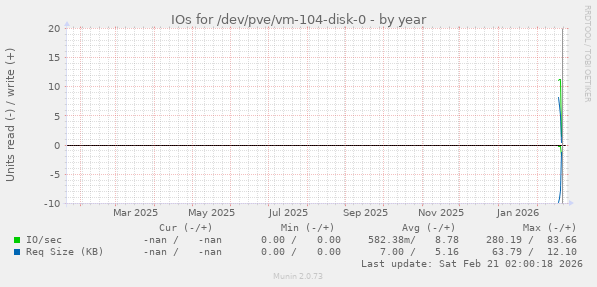 IOs for /dev/pve/vm-104-disk-0