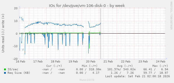 IOs for /dev/pve/vm-106-disk-0