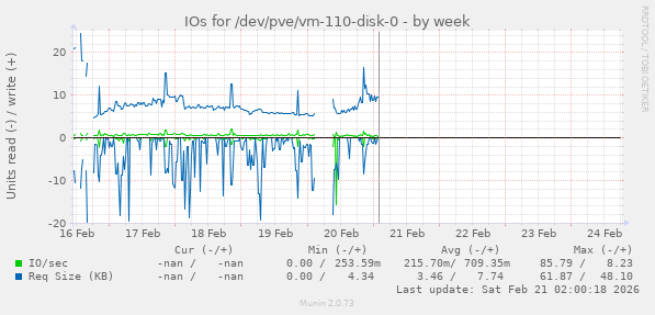 IOs for /dev/pve/vm-110-disk-0