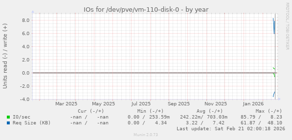 IOs for /dev/pve/vm-110-disk-0