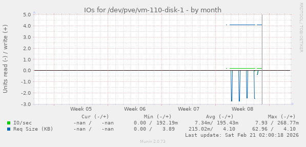 IOs for /dev/pve/vm-110-disk-1