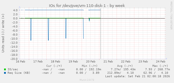 IOs for /dev/pve/vm-110-disk-1