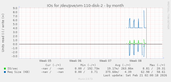 IOs for /dev/pve/vm-110-disk-2