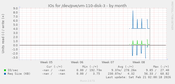 IOs for /dev/pve/vm-110-disk-3