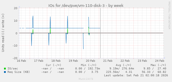 IOs for /dev/pve/vm-110-disk-3