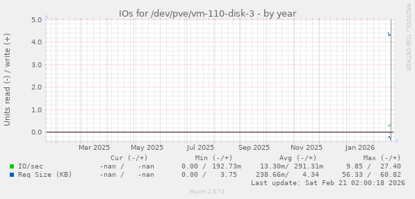 IOs for /dev/pve/vm-110-disk-3
