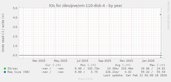 IOs for /dev/pve/vm-110-disk-4