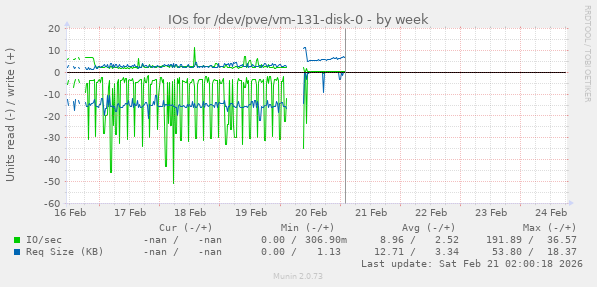IOs for /dev/pve/vm-131-disk-0