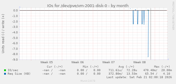 IOs for /dev/pve/vm-2001-disk-0