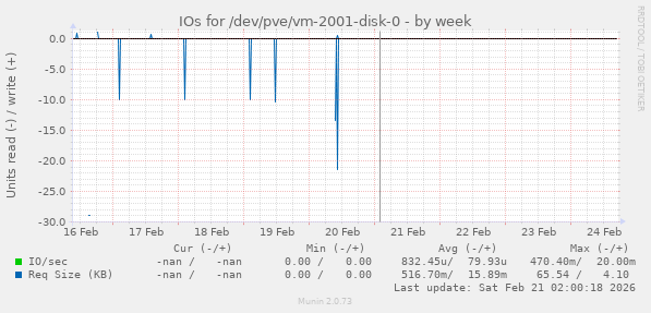 IOs for /dev/pve/vm-2001-disk-0