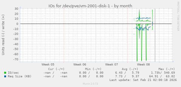 IOs for /dev/pve/vm-2001-disk-1