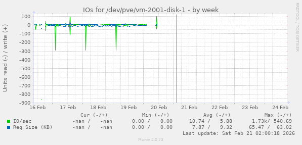 IOs for /dev/pve/vm-2001-disk-1