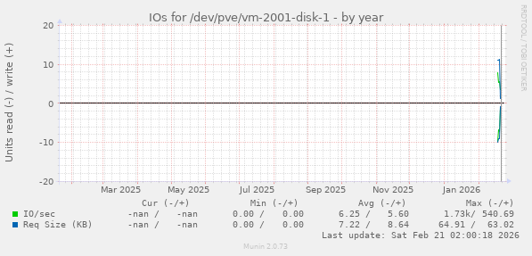 IOs for /dev/pve/vm-2001-disk-1