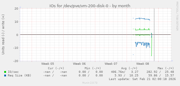IOs for /dev/pve/vm-200-disk-0