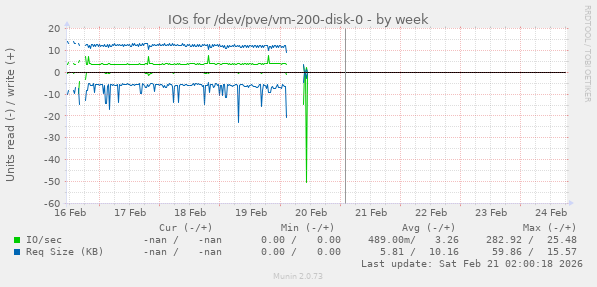 IOs for /dev/pve/vm-200-disk-0