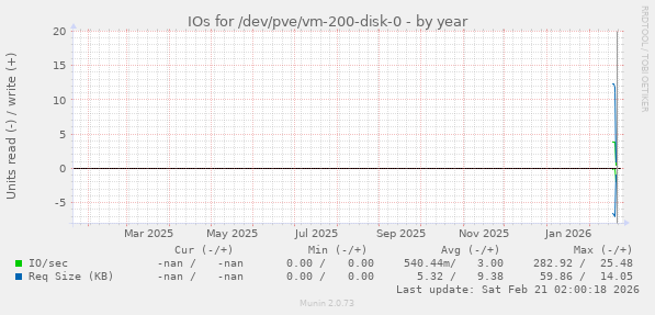 IOs for /dev/pve/vm-200-disk-0