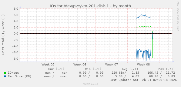 IOs for /dev/pve/vm-201-disk-1