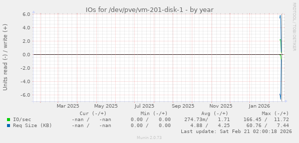 IOs for /dev/pve/vm-201-disk-1