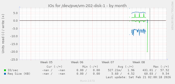 IOs for /dev/pve/vm-202-disk-1