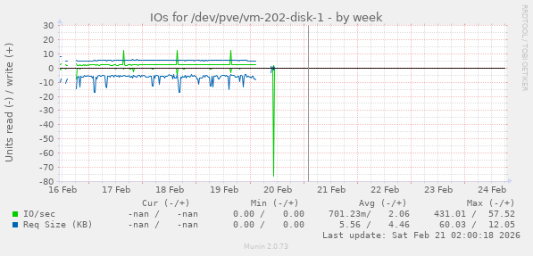 IOs for /dev/pve/vm-202-disk-1