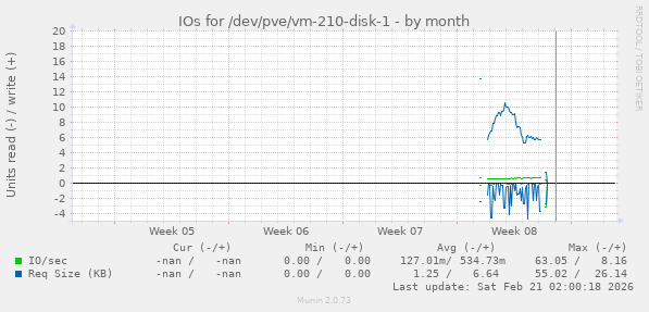IOs for /dev/pve/vm-210-disk-1