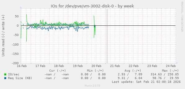 IOs for /dev/pve/vm-3002-disk-0