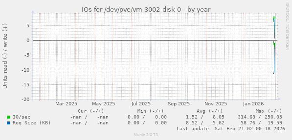 IOs for /dev/pve/vm-3002-disk-0
