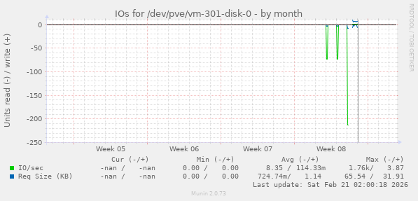 IOs for /dev/pve/vm-301-disk-0