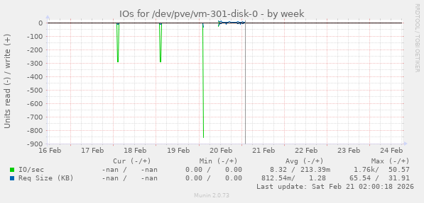 IOs for /dev/pve/vm-301-disk-0