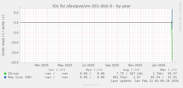 IOs for /dev/pve/vm-301-disk-0