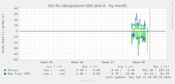 IOs for /dev/pve/vm-500-disk-0