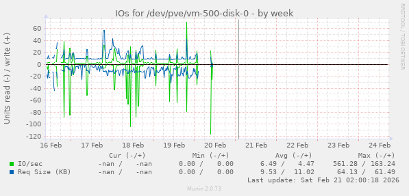 IOs for /dev/pve/vm-500-disk-0