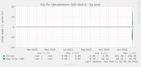 IOs for /dev/pve/vm-500-disk-0