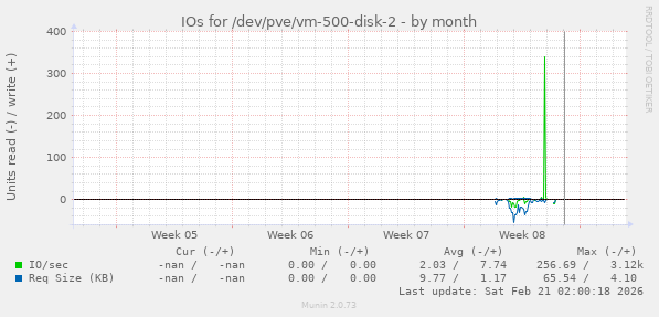 IOs for /dev/pve/vm-500-disk-2
