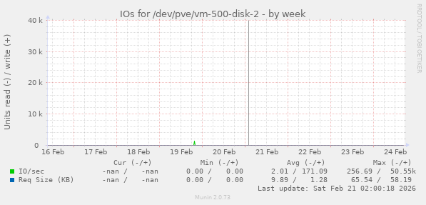 IOs for /dev/pve/vm-500-disk-2
