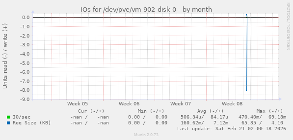 IOs for /dev/pve/vm-902-disk-0