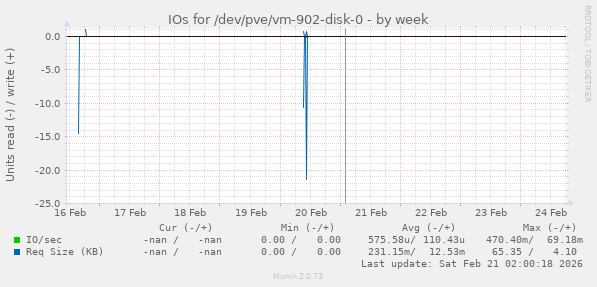 IOs for /dev/pve/vm-902-disk-0
