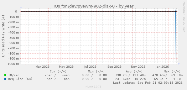 IOs for /dev/pve/vm-902-disk-0