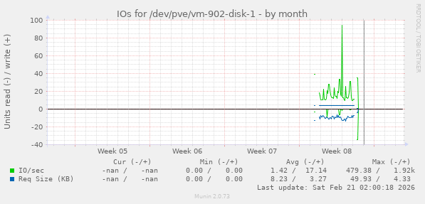 IOs for /dev/pve/vm-902-disk-1