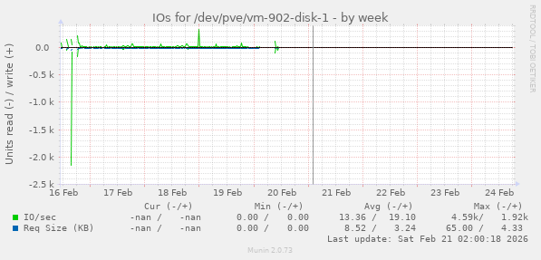 IOs for /dev/pve/vm-902-disk-1