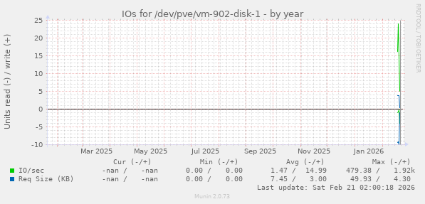 IOs for /dev/pve/vm-902-disk-1