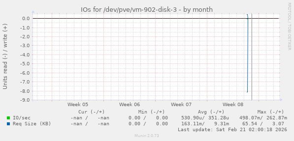 IOs for /dev/pve/vm-902-disk-3