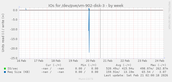 IOs for /dev/pve/vm-902-disk-3